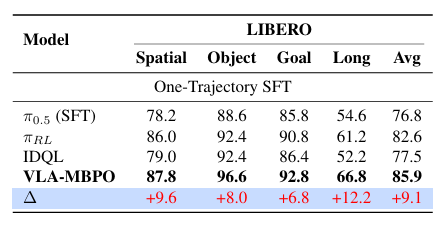 Performance comparison on LIBERO benchmark