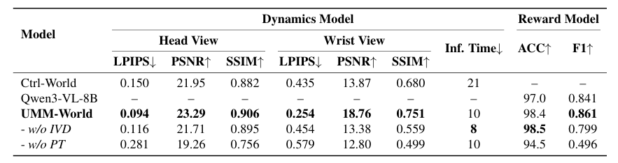 UMM-World performance comparison and ablation studies