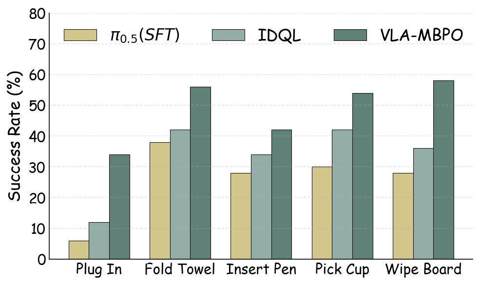 Performance comparison of real-world tasks on the Arx-X5 and Galaxea-R1 platforms