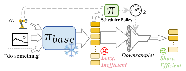 Speedup Patch adds an adaptive scheduler between a generalist robot policy and an environment.